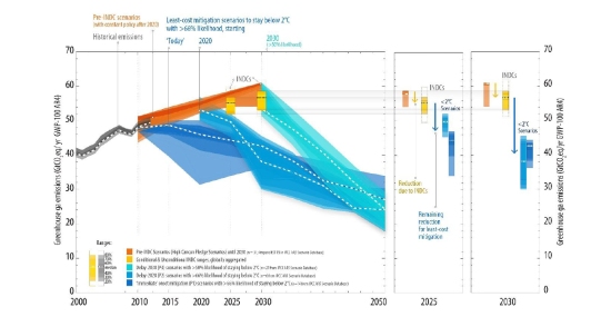 grafico emissioni unfcc